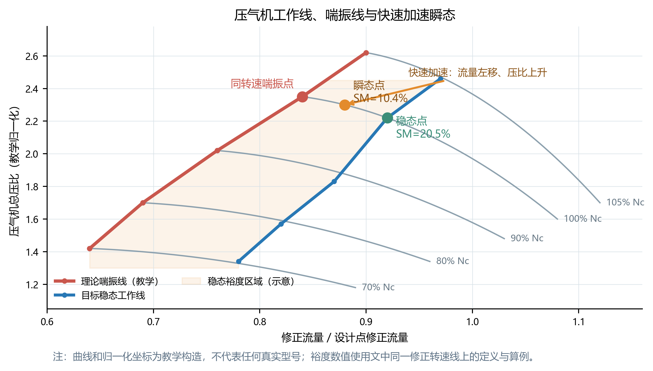 航空发动机学习简报|第04期|压气机工作线与喘振裕度