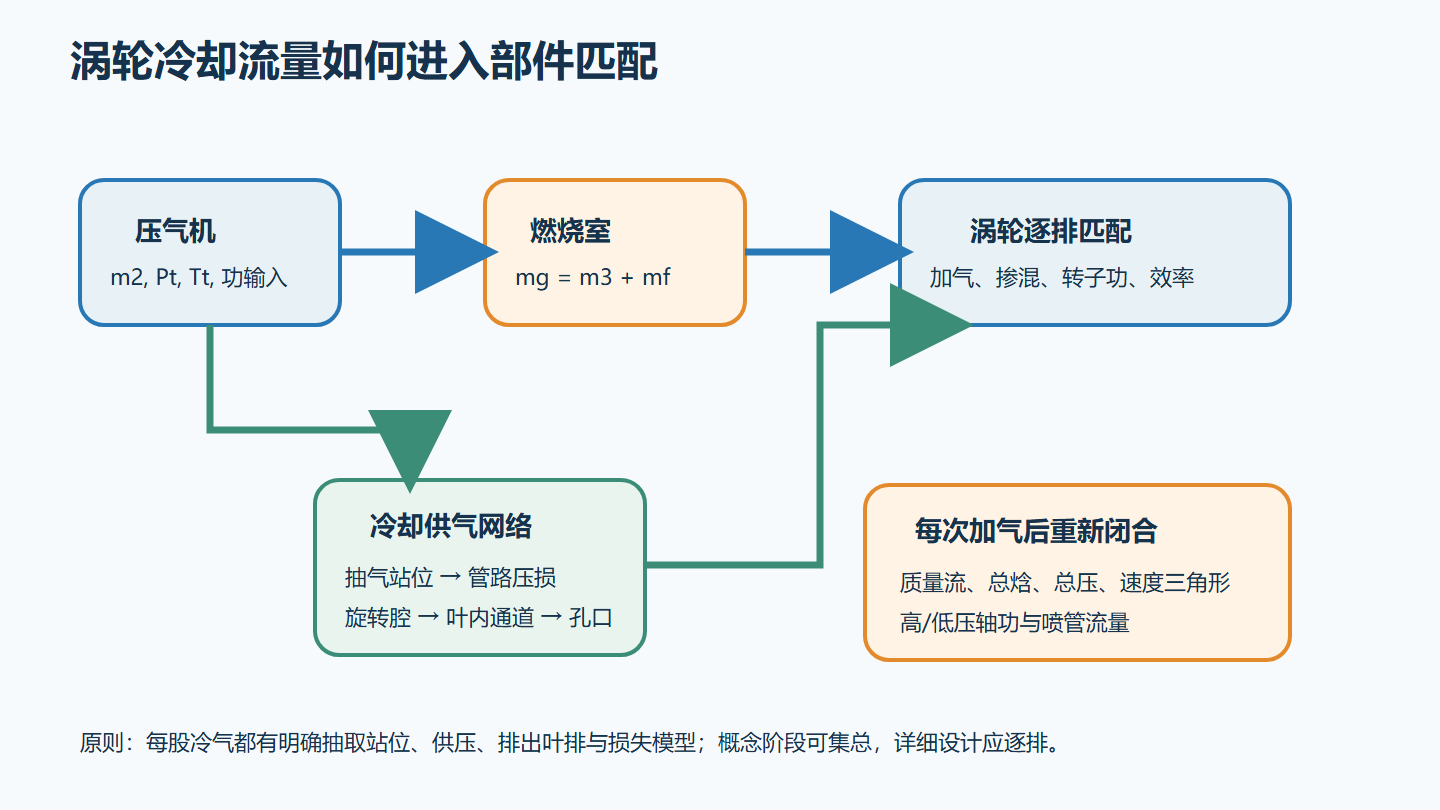 航空发动机学习简报｜第08期｜涡轮冷却流量如何进入部件匹配