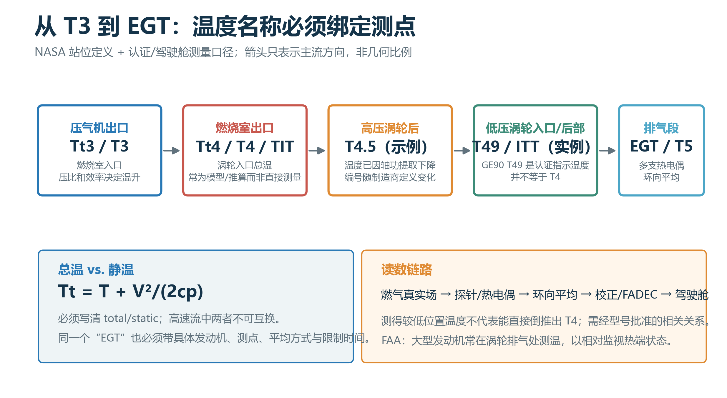 航空发动机学习简报|第07期|涡轮冷却与温度口径:T3、T4/TIT、EGT/T49与寿命预算