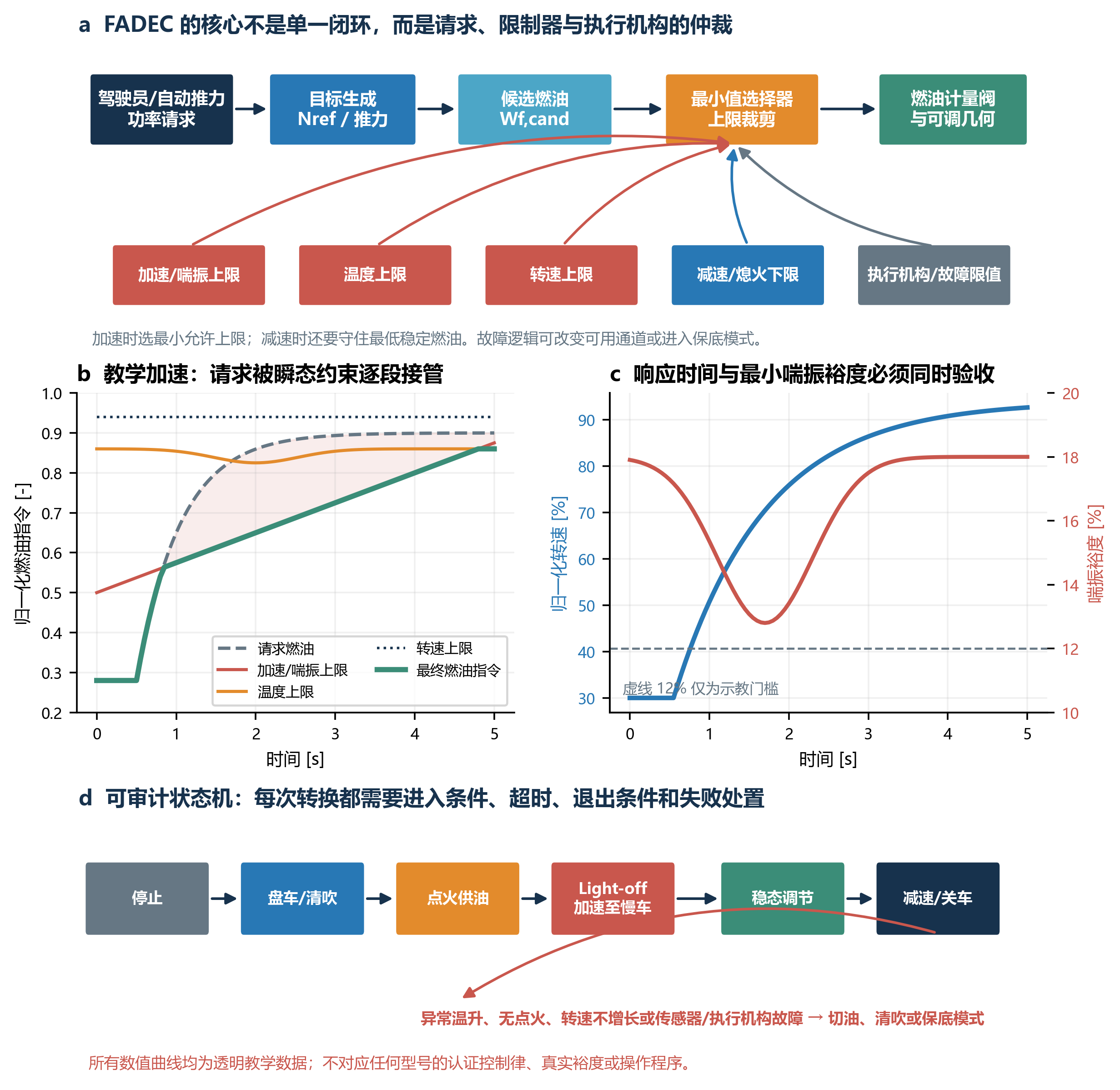 航空发动机学习简报｜第11期｜FADEC起动、加速与减速控制
